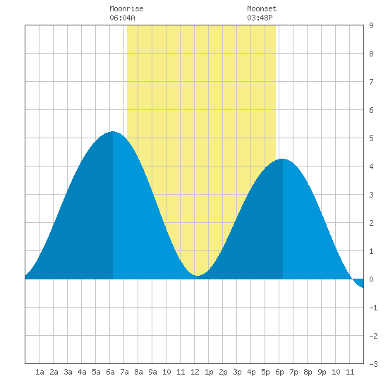 South Dewees Island tide chart for Monday, January 27, 2025