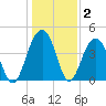 South Dewees Island tide chart for Thursday, January 2, 2025