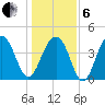 South Dewees Island tide chart for Monday, January 6, 2025
