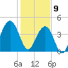 South Dewees Island tide chart for Thursday, January 9, 2025