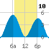 South Dewees Island tide chart for Monday, February 10, 2025