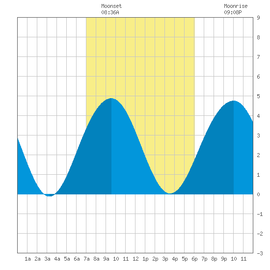 South Dewees Island tide chart for Saturday, February 15, 2025