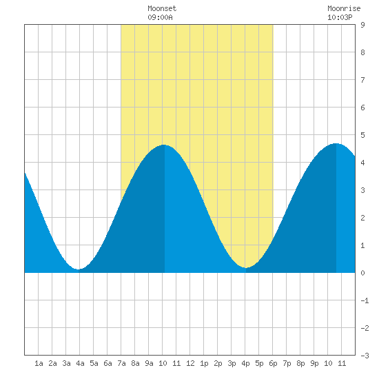 South Dewees Island tide chart for Sunday, February 16, 2025