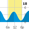 South Dewees Island tide chart for Tuesday, February 18, 2025