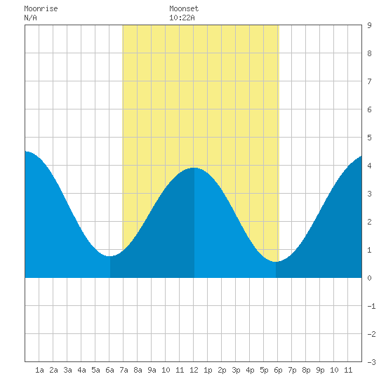 South Dewees Island tide chart for Wednesday, February 19, 2025