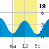 South Dewees Island tide chart for Wednesday, February 19, 2025