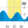 South Dewees Island tide chart for Saturday, February 22, 2025