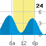 South Dewees Island tide chart for Monday, February 24, 2025