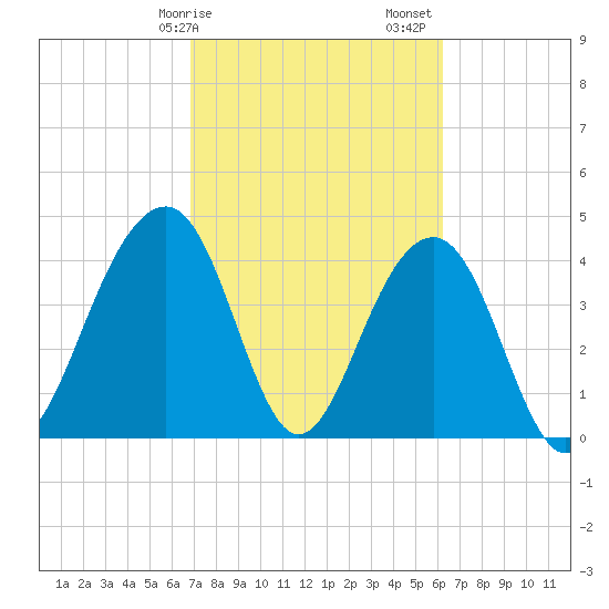 South Dewees Island tide chart for Tuesday, February 25, 2025