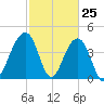South Dewees Island tide chart for Tuesday, February 25, 2025