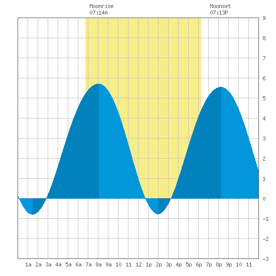 South Dewees Island tide chart for Friday, February 28, 2025