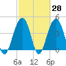 South Dewees Island tide chart for Friday, February 28, 2025