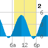South Dewees Island tide chart for Sunday, February 2, 2025