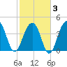 South Dewees Island tide chart for Monday, February 3, 2025