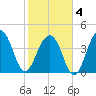 South Dewees Island tide chart for Tuesday, February 4, 2025