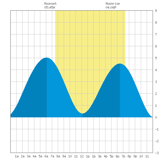 South Dewees Island tide chart for Monday, March 10, 2025
