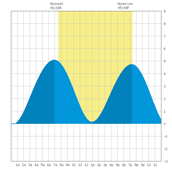 South Dewees Island tide chart for Tuesday, March 11, 2025