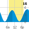 South Dewees Island tide chart for Sunday, March 16, 2025