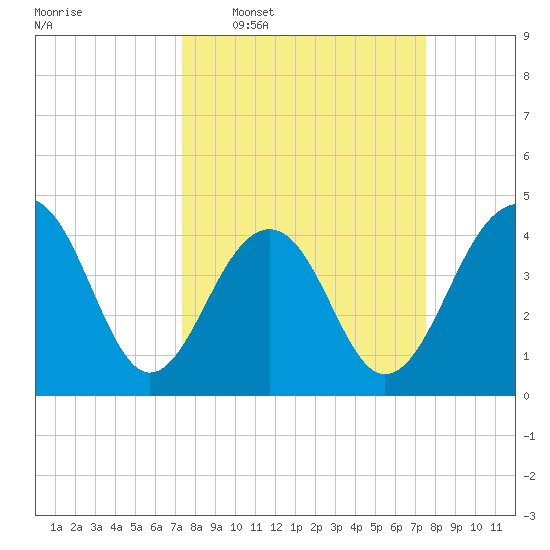 South Dewees Island tide chart for Wednesday, March 19, 2025