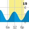 South Dewees Island tide chart for Wednesday, March 19, 2025