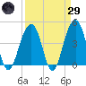 South Dewees Island tide chart for Saturday, March 29, 2025