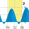 South Dewees Island tide chart for Sunday, March 2, 2025
