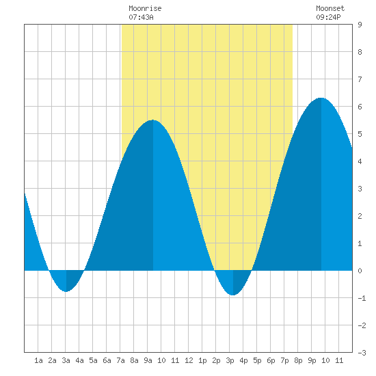 South Dewees Island tide chart for Sunday, March 30, 2025