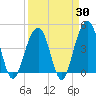 South Dewees Island tide chart for Sunday, March 30, 2025