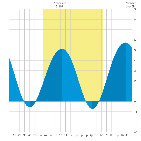 South Dewees Island tide chart for Monday, March 3, 2025