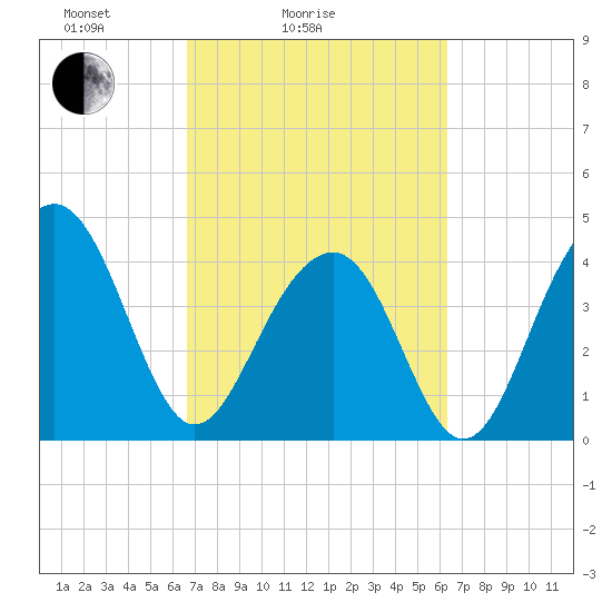 South Dewees Island tide chart for Thursday, March 6, 2025