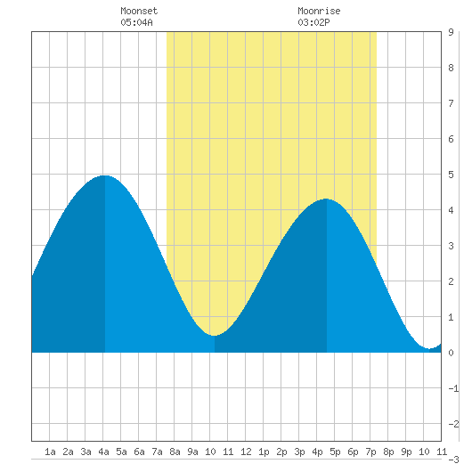 South Dewees Island tide chart for Sunday, March 9, 2025