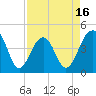 South Dewees Island tide chart for Wednesday, April 16, 2025
