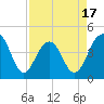 South Dewees Island tide chart for Thursday, April 17, 2025