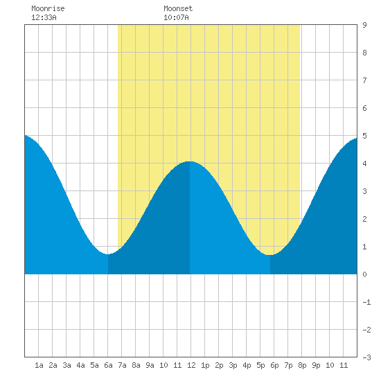 South Dewees Island tide chart for Friday, April 18, 2025