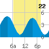 South Dewees Island tide chart for Tuesday, April 22, 2025