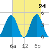 South Dewees Island tide chart for Thursday, April 24, 2025