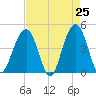 South Dewees Island tide chart for Friday, April 25, 2025