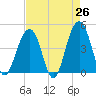 South Dewees Island tide chart for Saturday, April 26, 2025