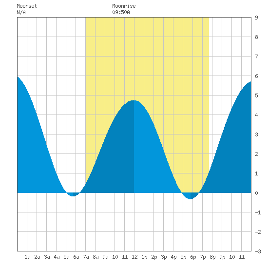 South Dewees Island tide chart for Wednesday, April 2, 2025