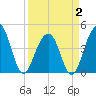 South Dewees Island tide chart for Wednesday, April 2, 2025