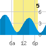 South Dewees Island tide chart for Saturday, April 5, 2025