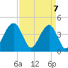 South Dewees Island tide chart for Monday, April 7, 2025