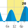 South Dewees Island tide chart for Wednesday, May 28, 2025