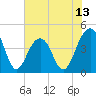 South Dewees Island tide chart for Friday, June 13, 2025