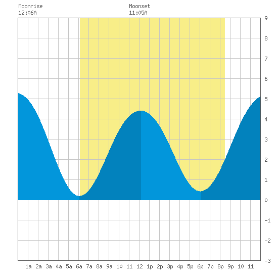 South Dewees Island tide chart for Monday, June 16, 2025