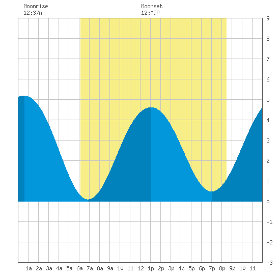 South Dewees Island tide chart for Tuesday, June 17, 2025