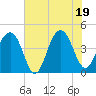 South Dewees Island tide chart for Thursday, June 19, 2025