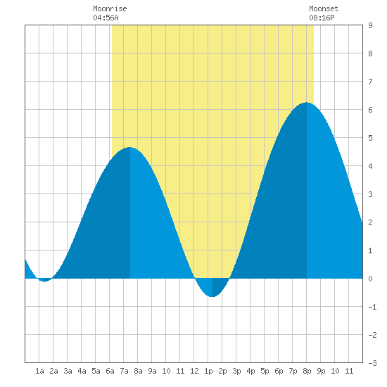 South Dewees Island tide chart for Tuesday, June 24, 2025