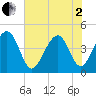 South Dewees Island tide chart for Monday, June 2, 2025