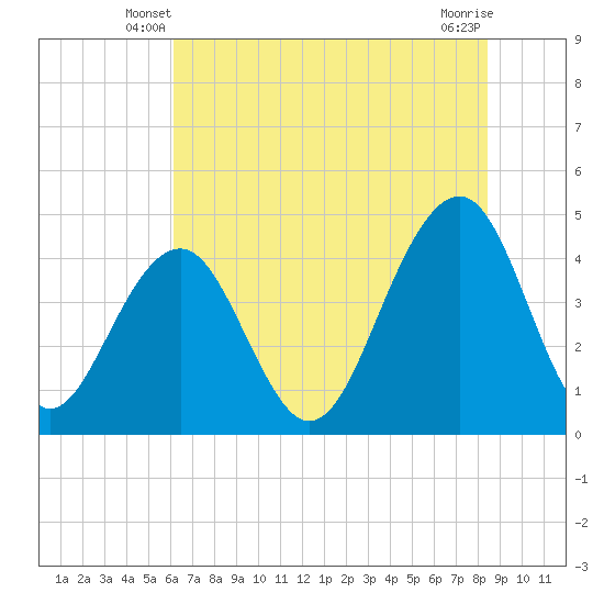 South Dewees Island tide chart for Sunday, June 8, 2025